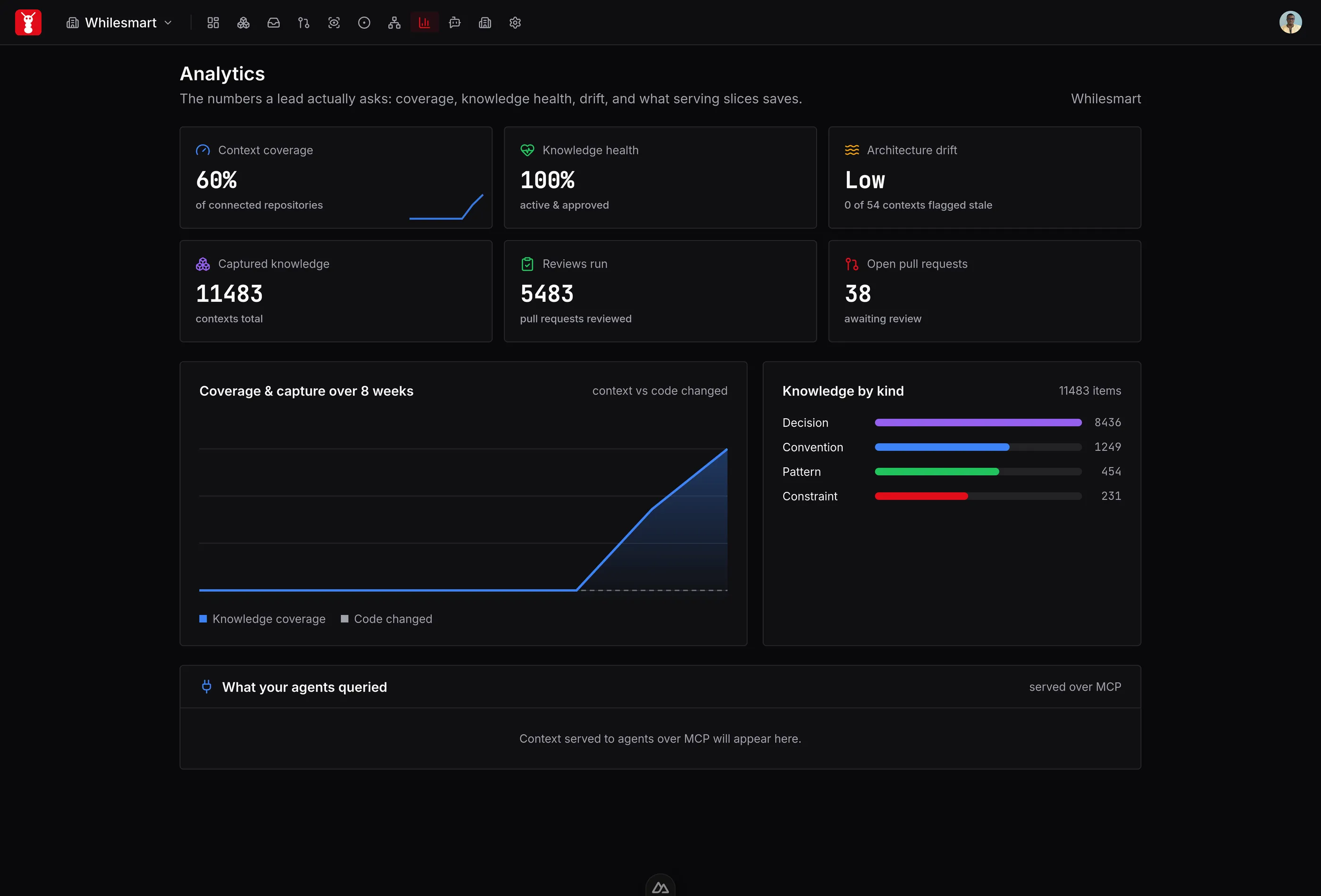 SourceAnt analytics showing context coverage and capture against code churn over time